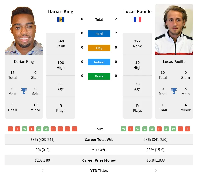 King Pouille H2h Summary Stats 28th March 2024