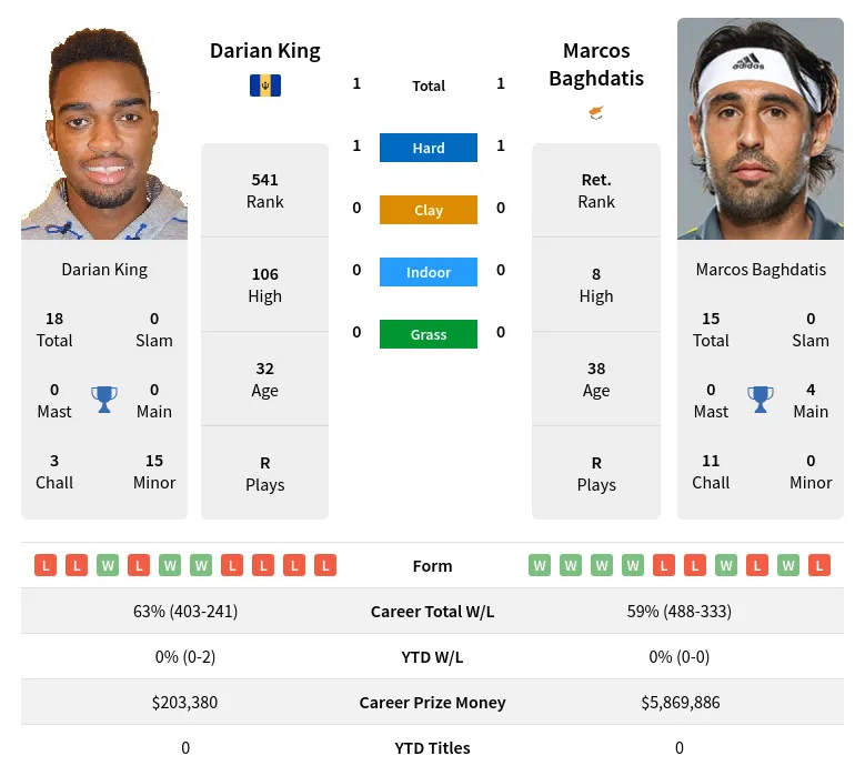 King Baghdatis H2h Summary Stats 18th April 2024