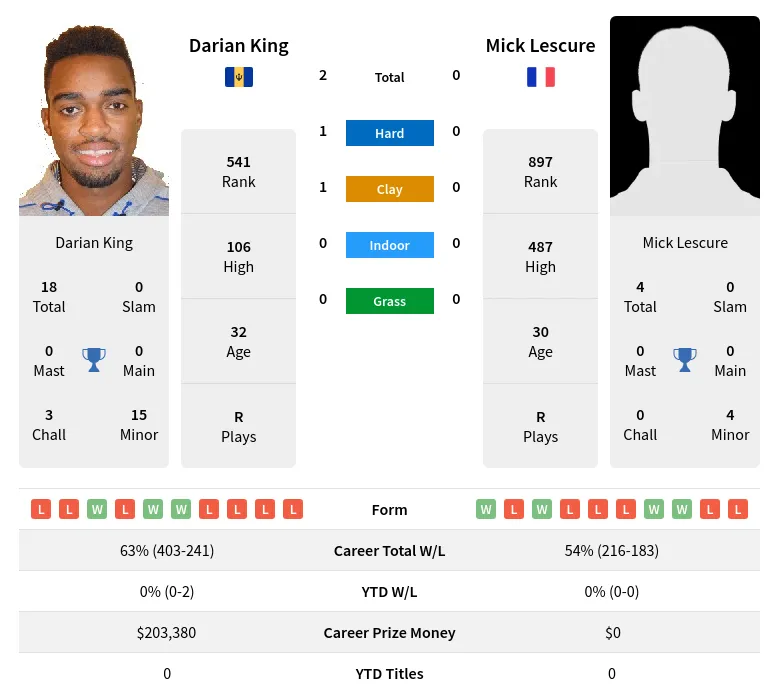 King Lescure H2h Summary Stats 17th April 2024