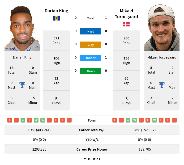 King Torpegaard H2h Summary Stats 24th April 2024