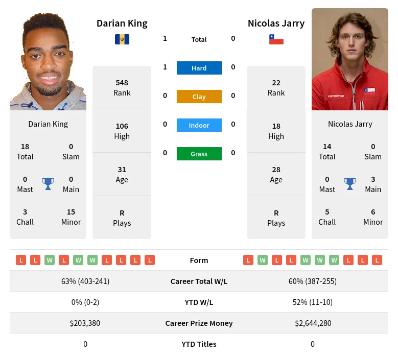 King Jarry H2h Summary Stats 18th April 2024