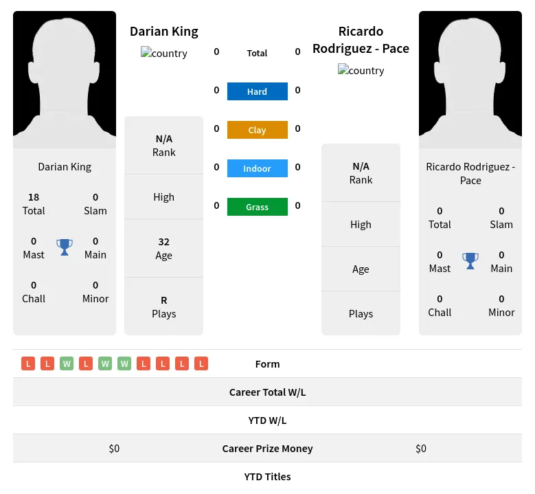 King Pace H2h Summary Stats 24th April 2024