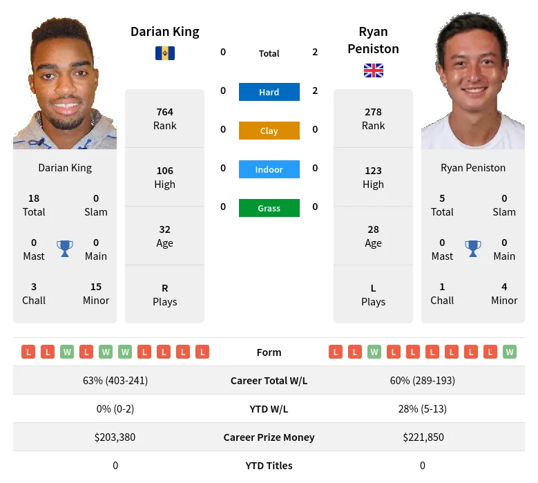 Peniston King H2h Summary Stats 19th April 2024