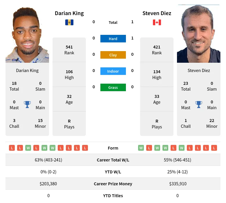 King Diez H2h Summary Stats 19th April 2024