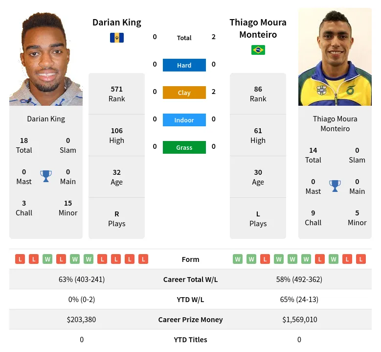 King Monteiro H2h Summary Stats 17th April 2024