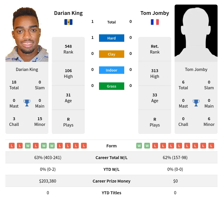King Jomby H2h Summary Stats 20th April 2024