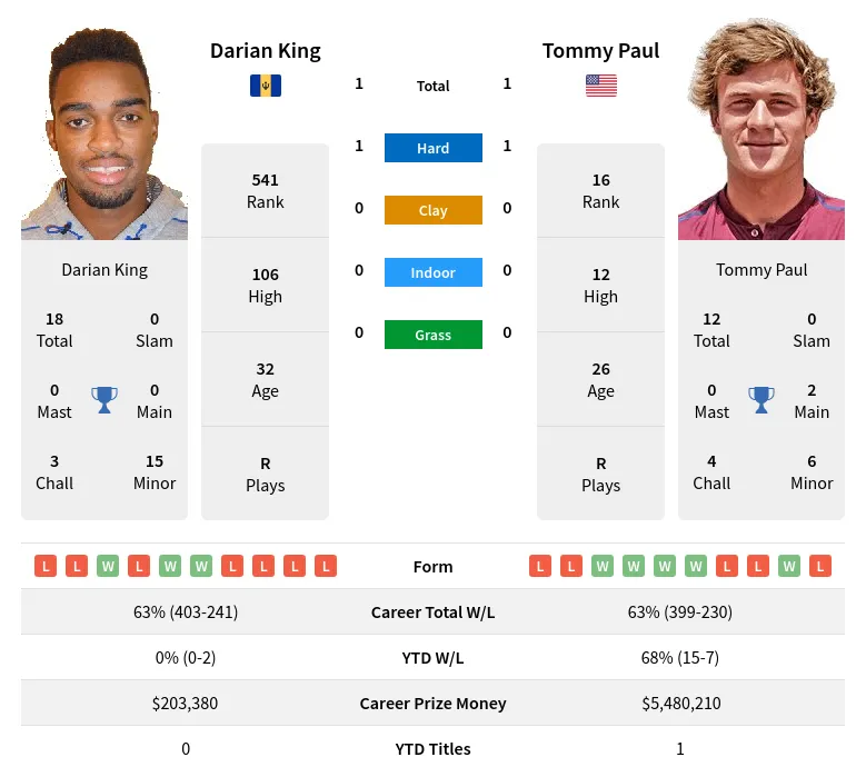 King Paul H2h Summary Stats 28th March 2024