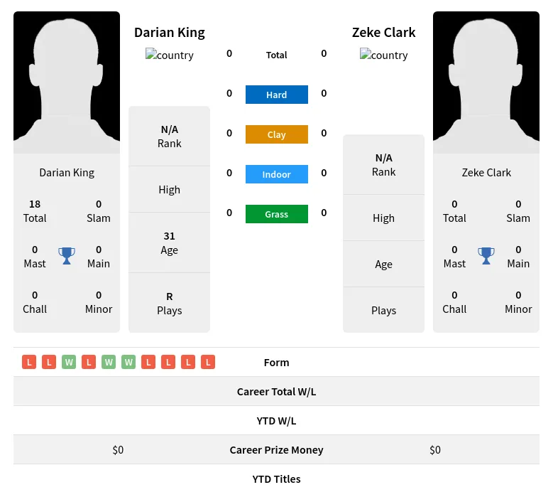 King Clark H2h Summary Stats 20th April 2024