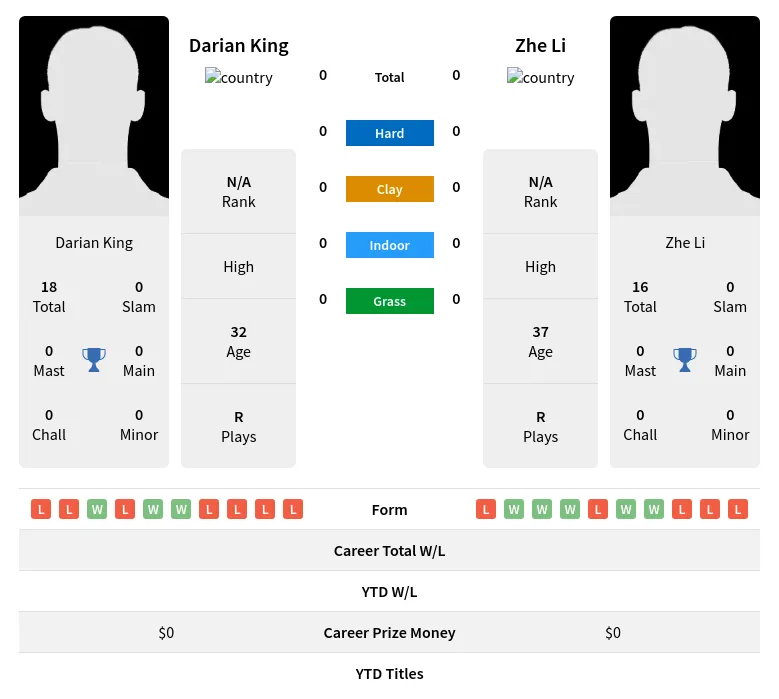 King  H2h Summary Stats 19th April 2024