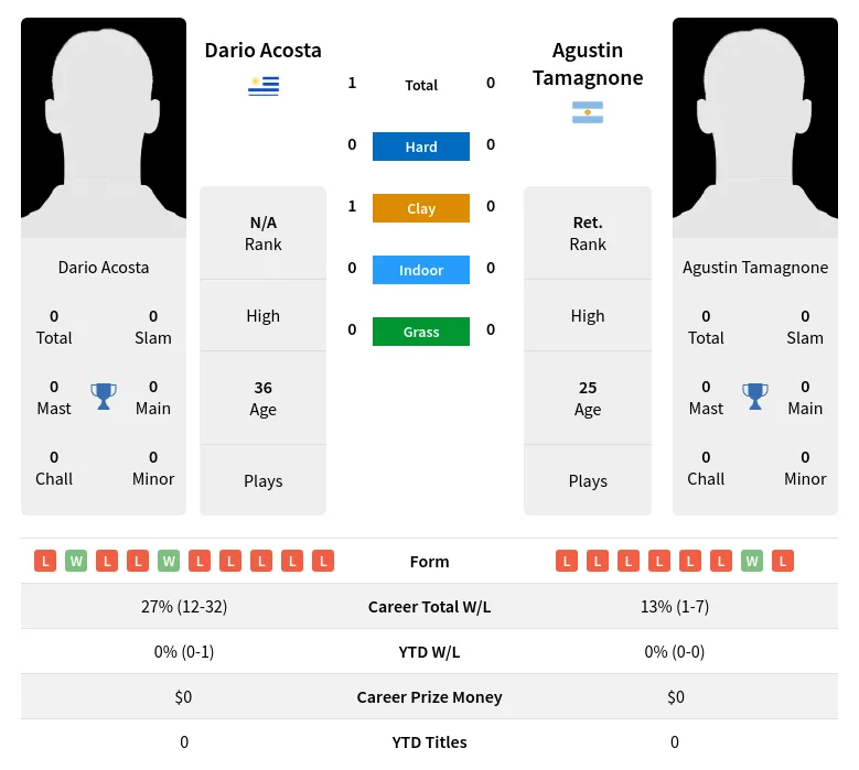 Acosta Tamagnone H2h Summary Stats 2nd July 2024