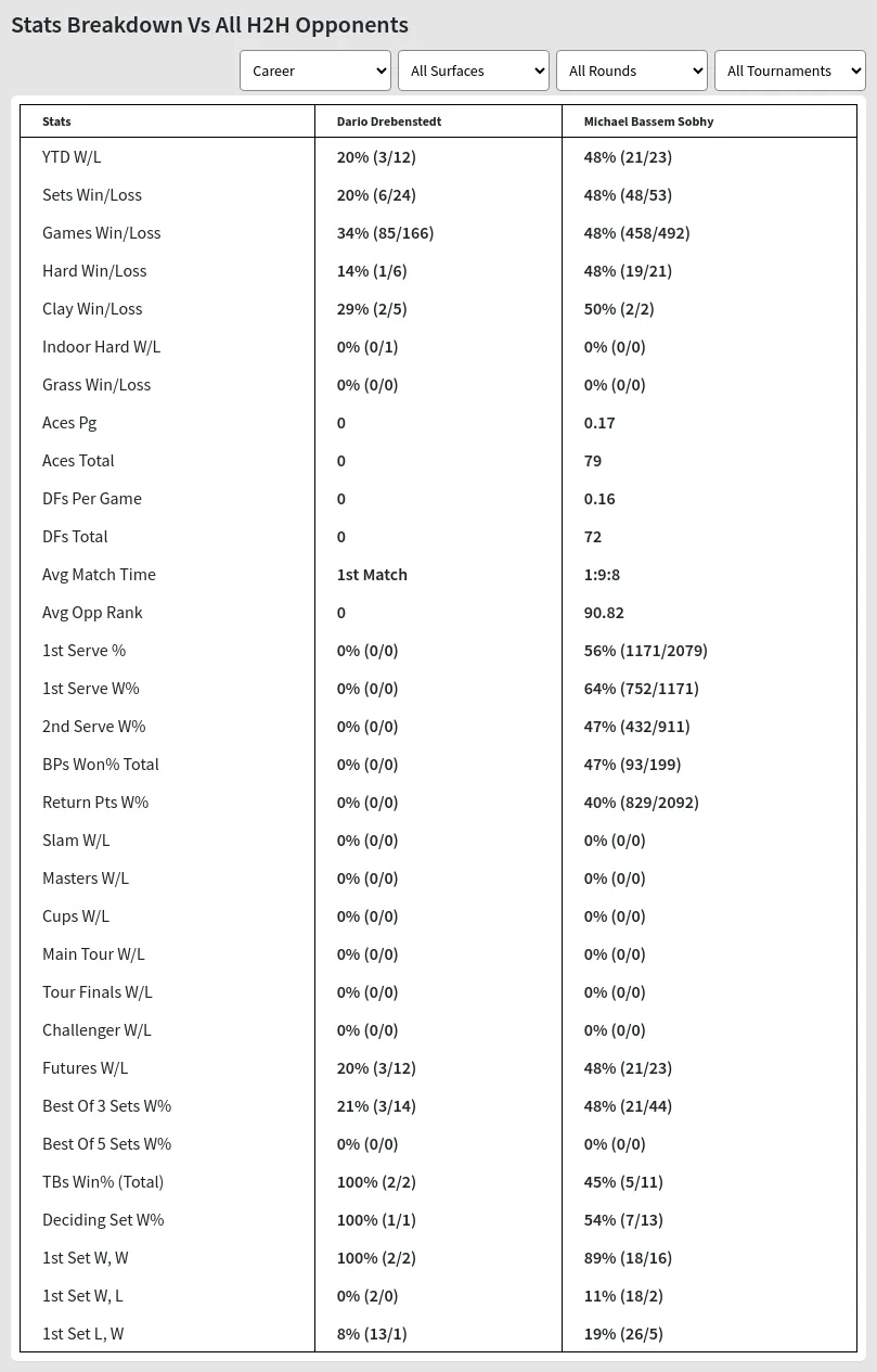 Dario Drebenstedt Michael Bassem Sobhy Prediction Stats 