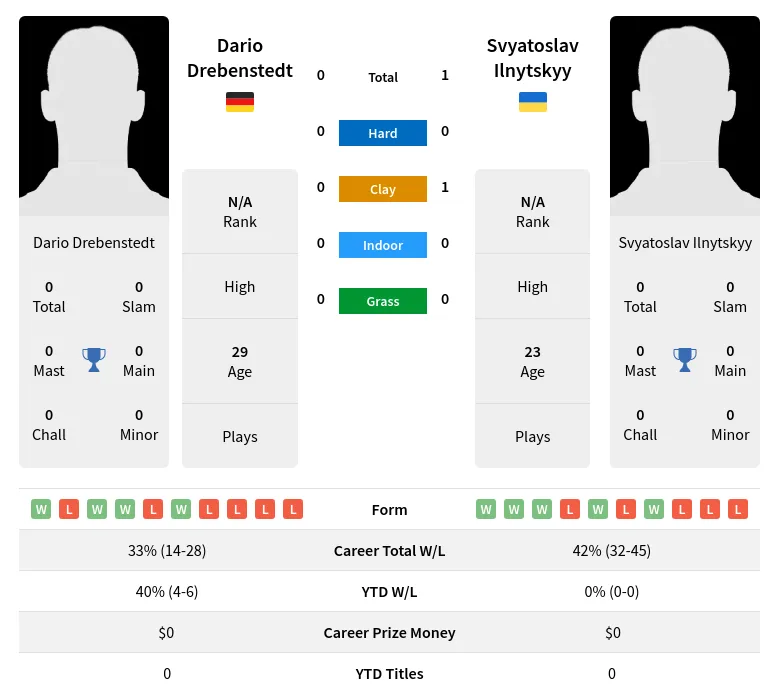 Ilnytskyy Drebenstedt H2h Summary Stats 19th April 2024