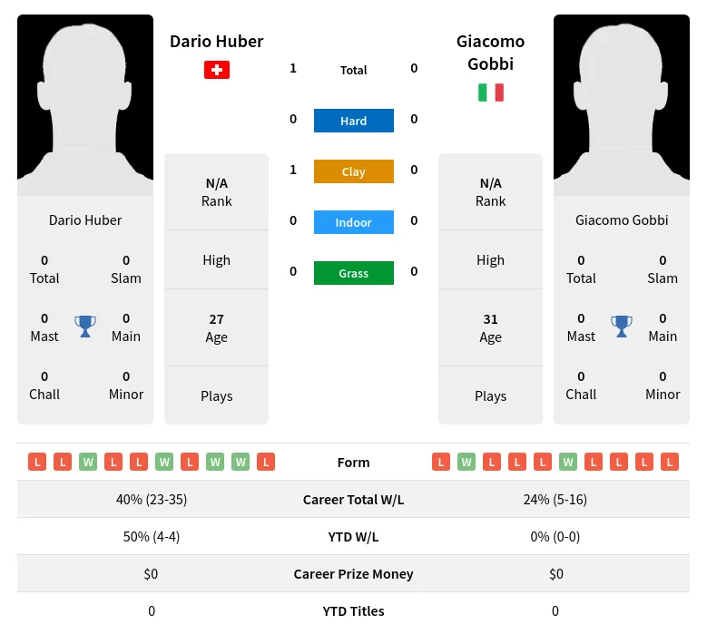 Huber Gobbi H2h Summary Stats 28th March 2024