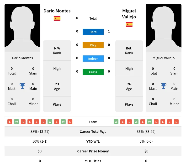Vallejo Montes H2h Summary Stats 23rd April 2024
