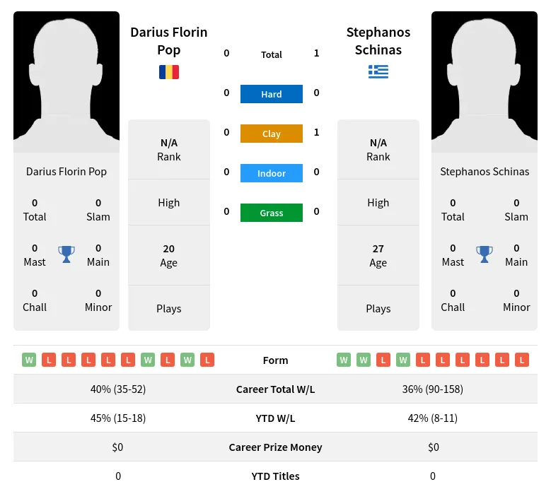 Schinas Pop H2h Summary Stats 18th April 2024