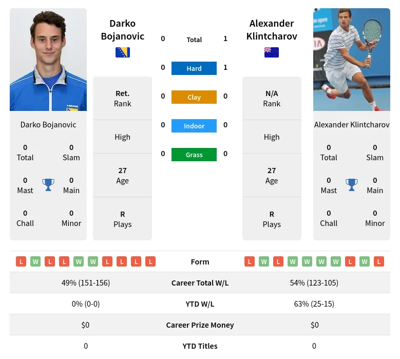 Klintcharov Bojanovic H2h Summary Stats 18th April 2024