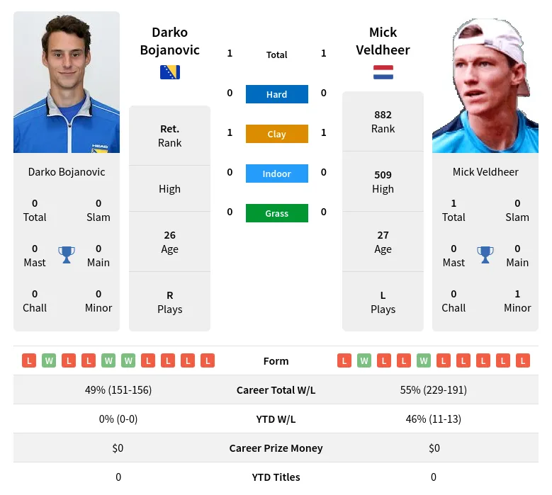 Veldheer Bojanovic H2h Summary Stats 18th April 2024