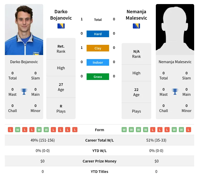 Bojanovic Malesevic H2h Summary Stats 19th April 2024