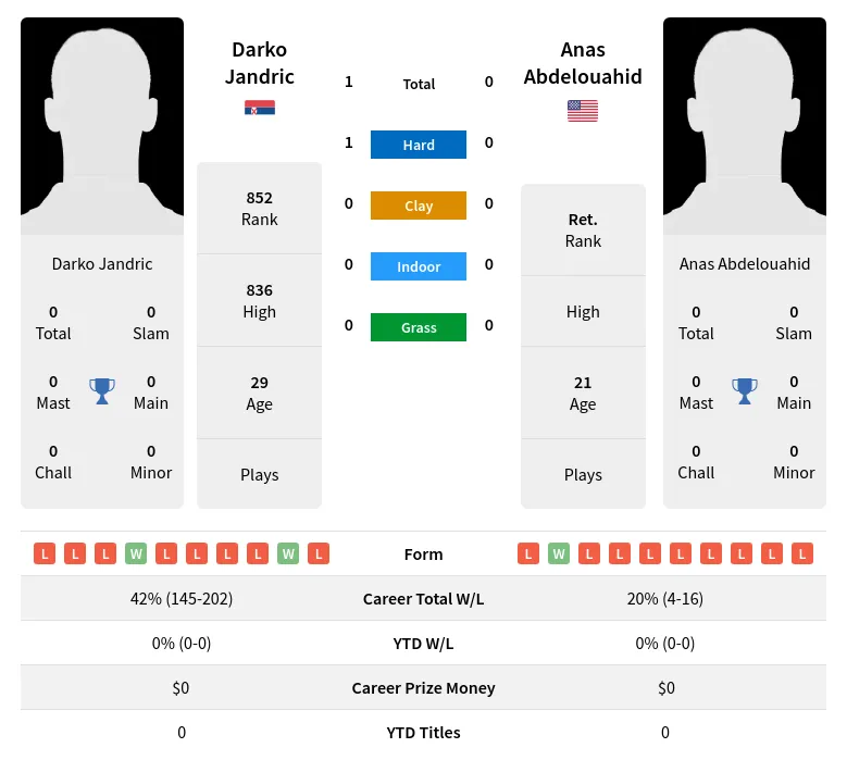 Abdelouahid Jandric H2h Summary Stats 28th March 2024
