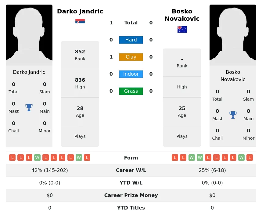 Jandric Novakovic H2h Summary Stats 24th April 2024