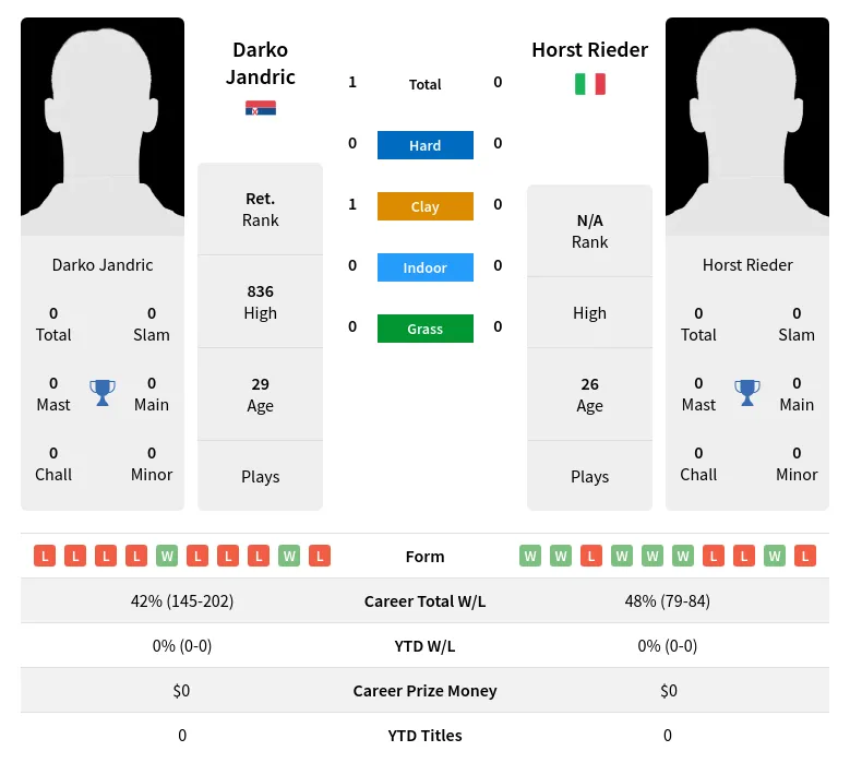 Jandric Rieder H2h Summary Stats 28th March 2024