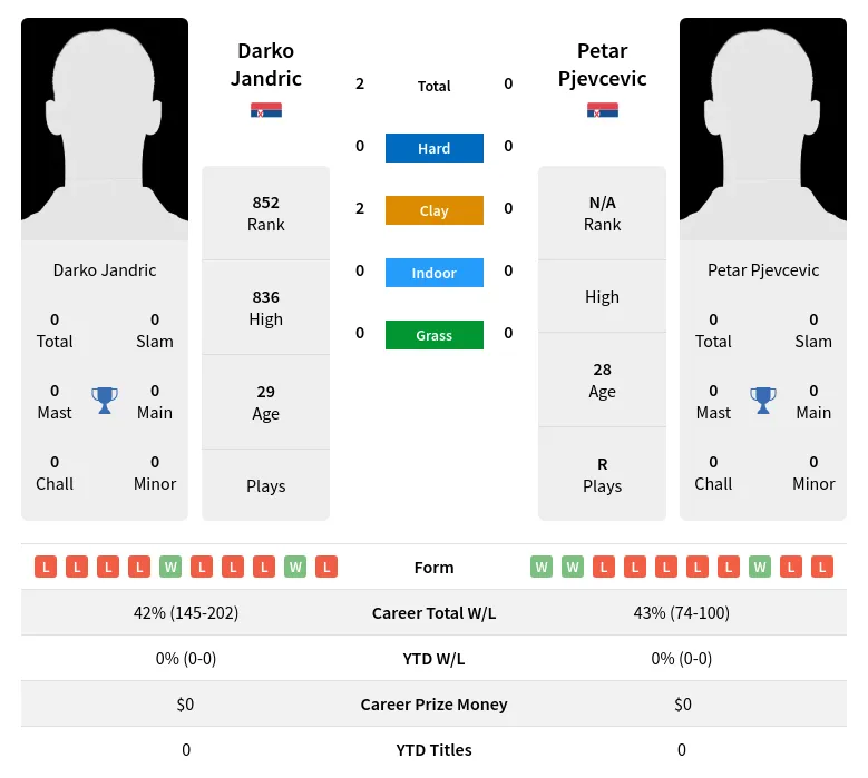Jandric Pjevcevic H2h Summary Stats 19th April 2024