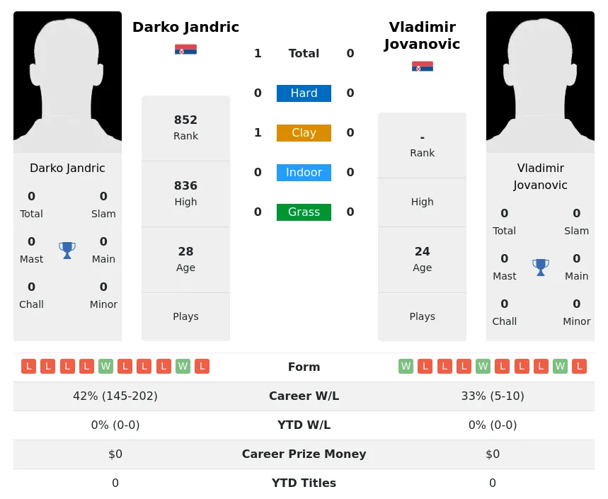 Jandric Jovanovic H2h Summary Stats 24th April 2024