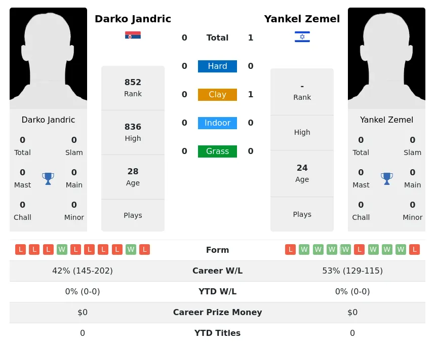Zemel Jandric H2h Summary Stats 17th April 2024