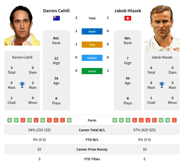 Hlasek Cahill H2h Summary Stats 28th June 2024