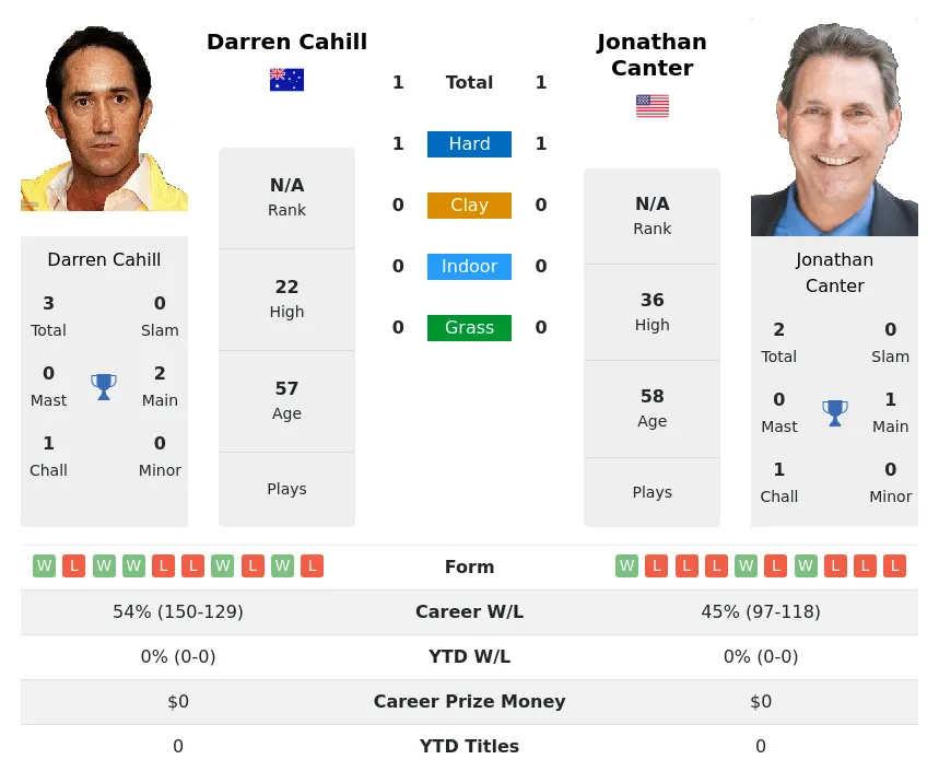 Cahill Canter H2h Summary Stats 1st July 2024