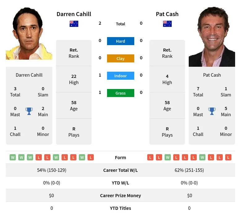 Cahill Cash H2h Summary Stats 30th June 2024