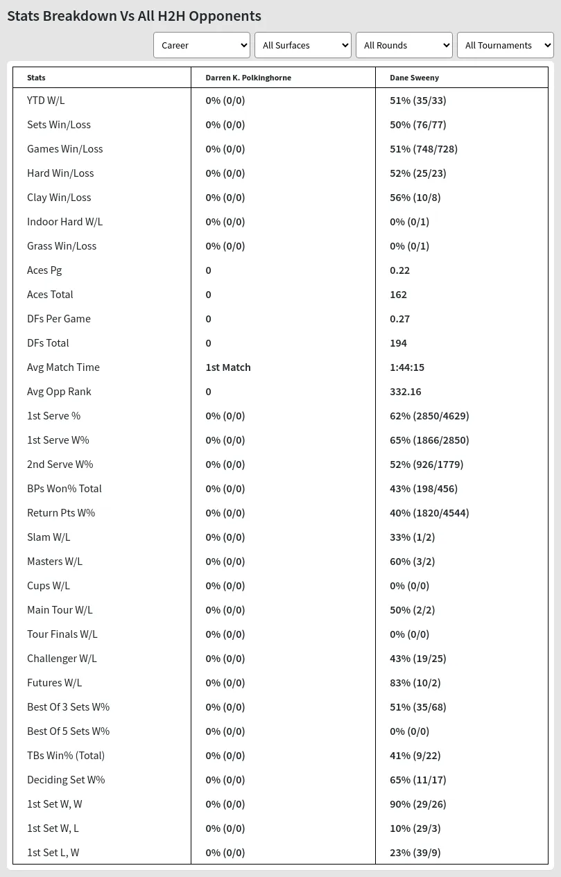 Dane Sweeny Darren K. Polkinghorne Prediction Stats 