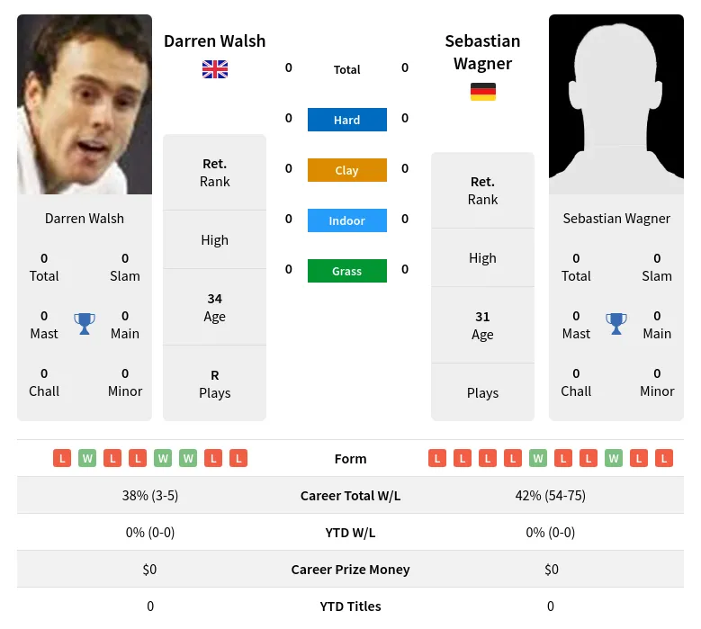 Wagner Walsh H2h Summary Stats 19th April 2024