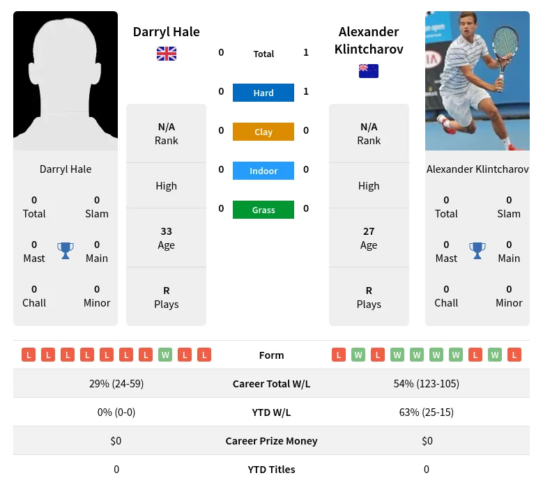 Klintcharov Hale H2h Summary Stats 19th April 2024