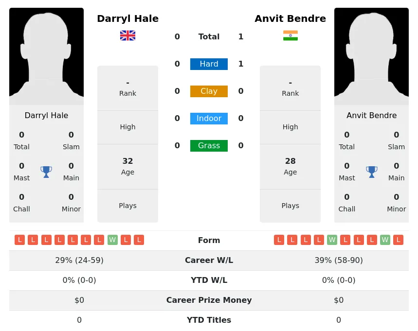 Bendre Hale H2h Summary Stats 20th April 2024