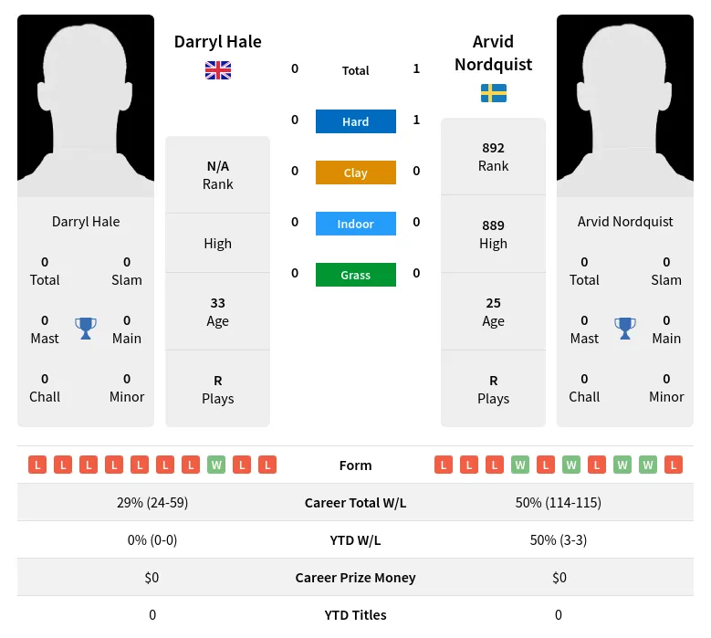 Hale Nordquist H2h Summary Stats 19th April 2024