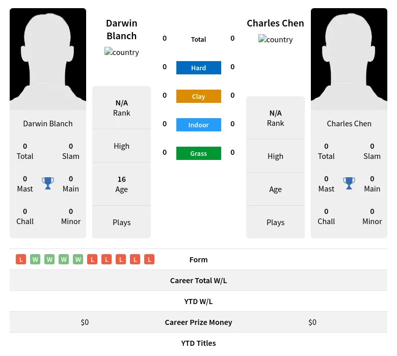 Blanch Chen H2h Summary Stats 24th April 2024