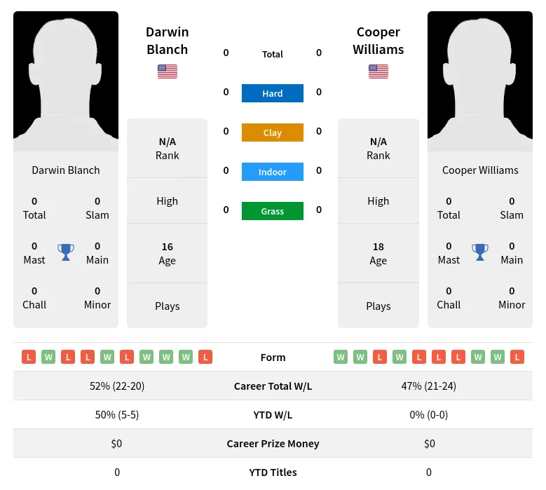 Blanch Williams H2h Summary Stats 24th April 2024