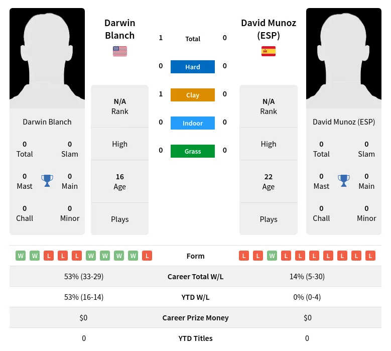 Blanch (ESP) H2h Summary Stats 23rd April 2024