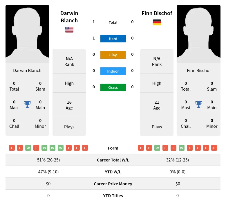 Blanch Bischof H2h Summary Stats 19th April 2024
