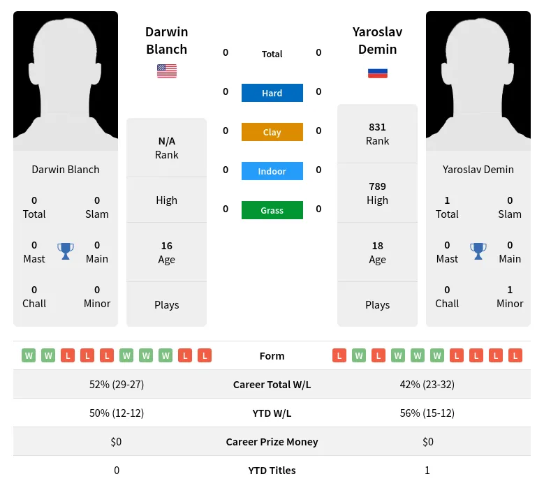 Demin Blanch H2h Summary Stats 24th April 2024