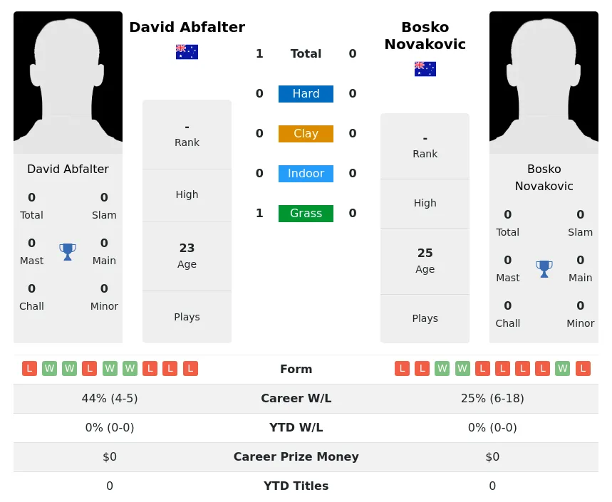 Novakovic Abfalter H2h Summary Stats 19th April 2024