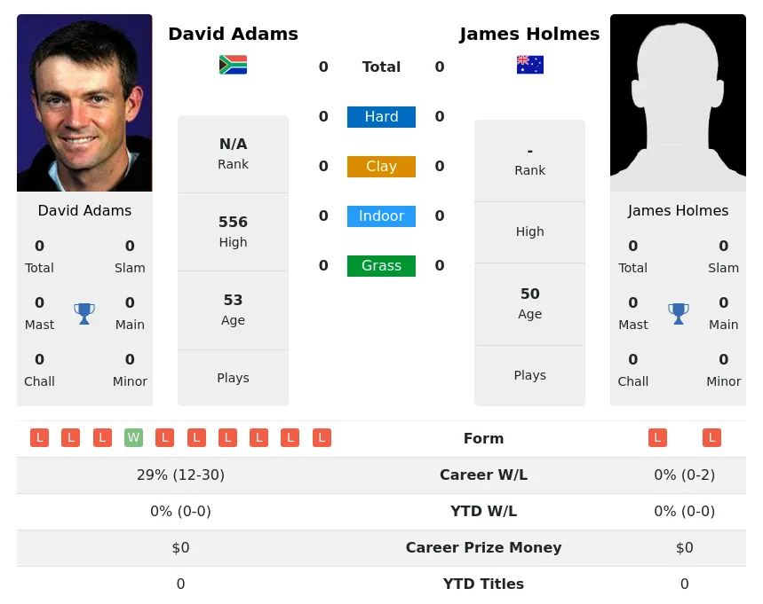 Adams Holmes H2h Summary Stats 23rd April 2024