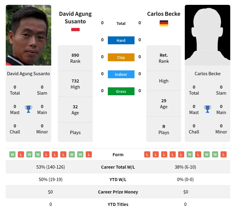 Susanto Becke H2h Summary Stats 23rd April 2024