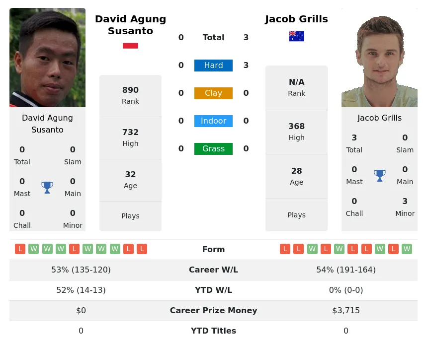 Grills Susanto H2h Summary Stats 29th March 2024
