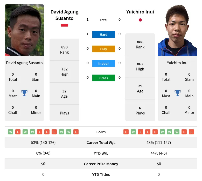 Susanto Inui H2h Summary Stats 20th April 2024
