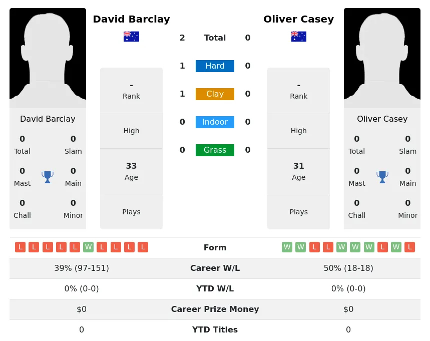 Barclay Casey H2h Summary Stats 18th April 2024