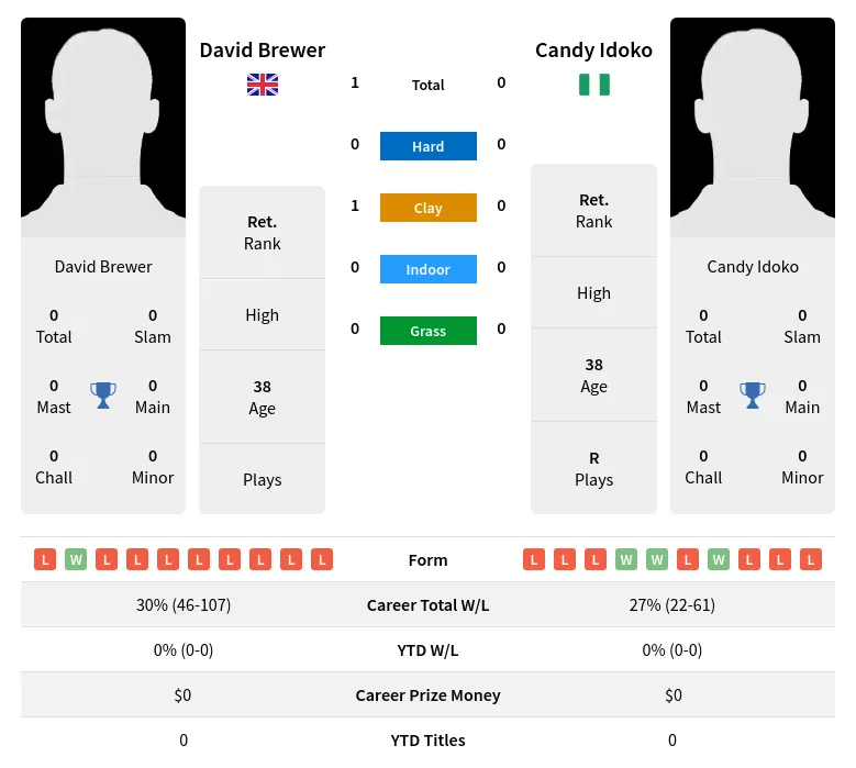 Brewer Idoko H2h Summary Stats 26th June 2024