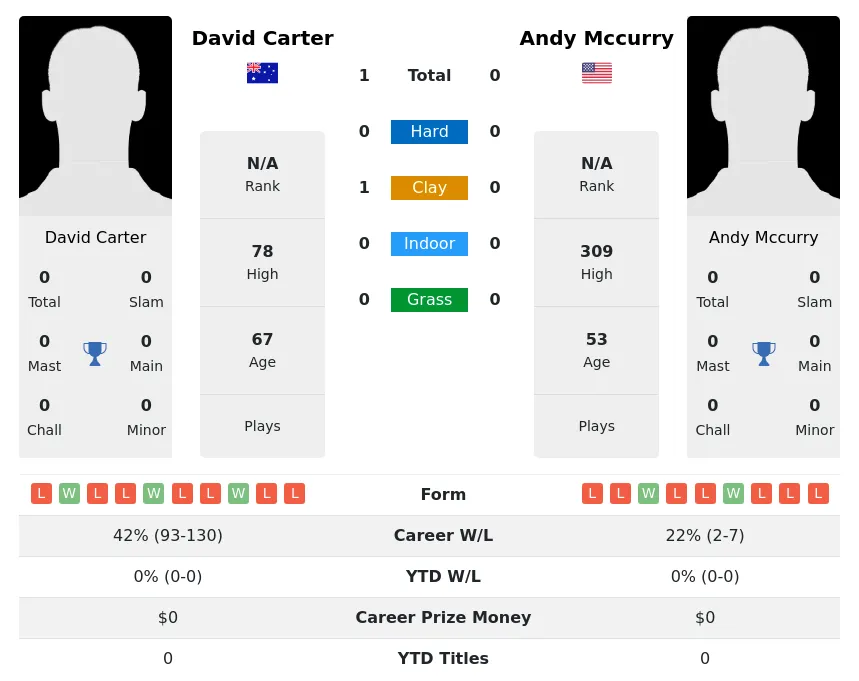 Carter Mccurry H2h Summary Stats 2nd July 2024