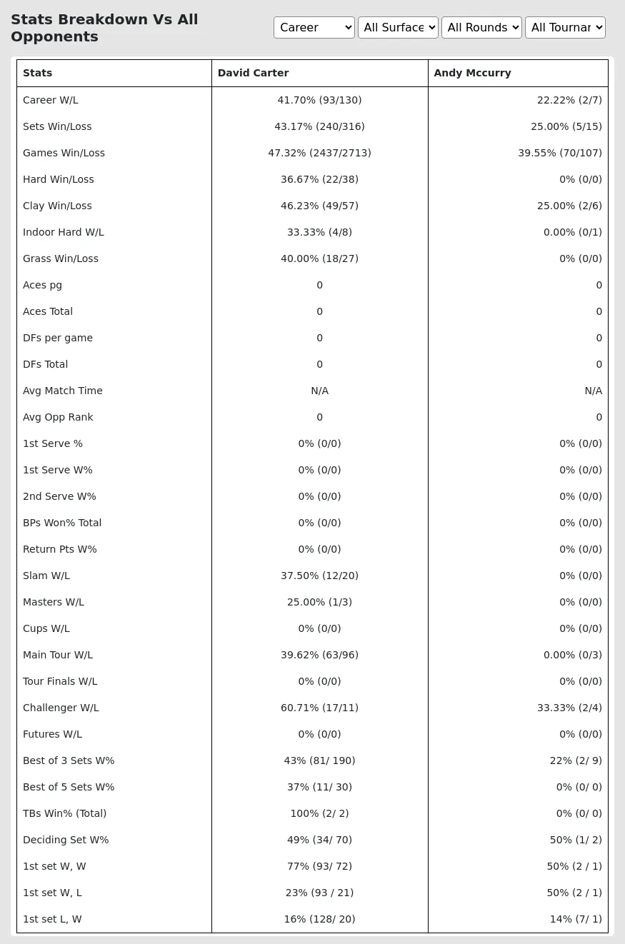 David Carter Andy Mccurry Prediction Stats 